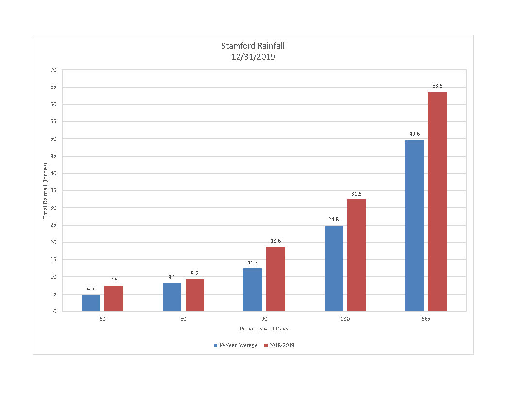 1-3-20-stamford-rainfall