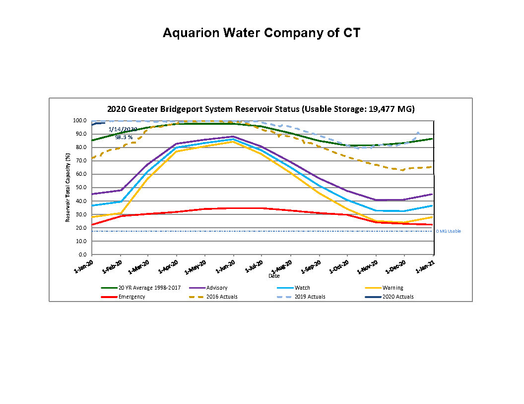 reservoir_status-bridgeport-1-16-20
