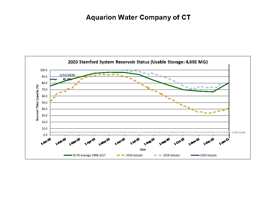 reservoir_status-stamford-1-16-20