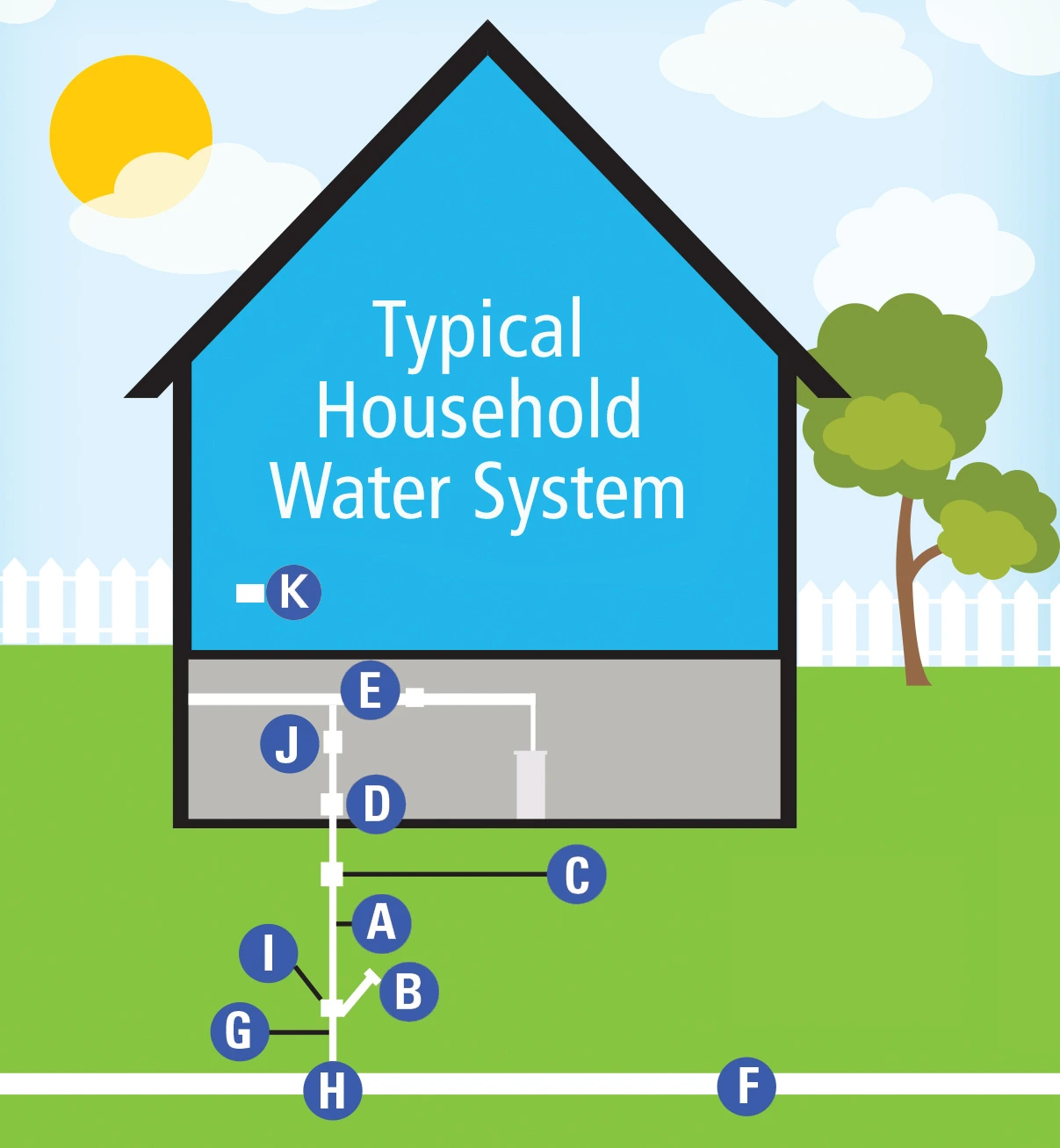 Diagram of a typical household water system showing the main water line entering from the street, with labeled components including the water meter, shut-off valve, and distribution pipes throughout the house.