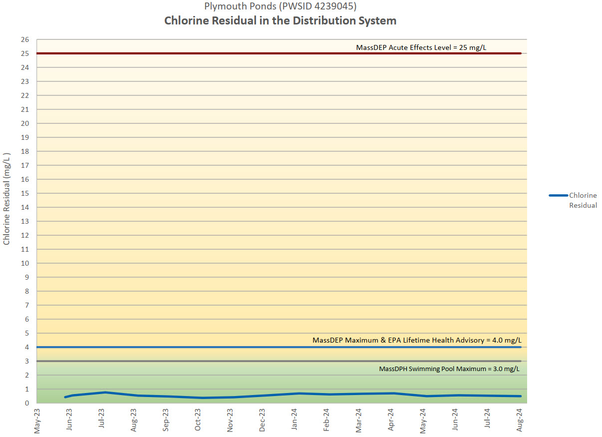 free_chlorine_ponds chlorine residual