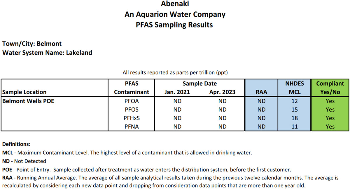 PFAS data table