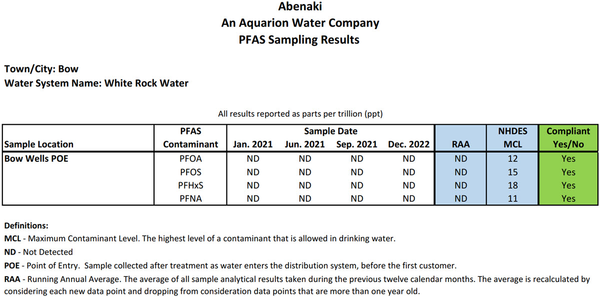 PFAS data table