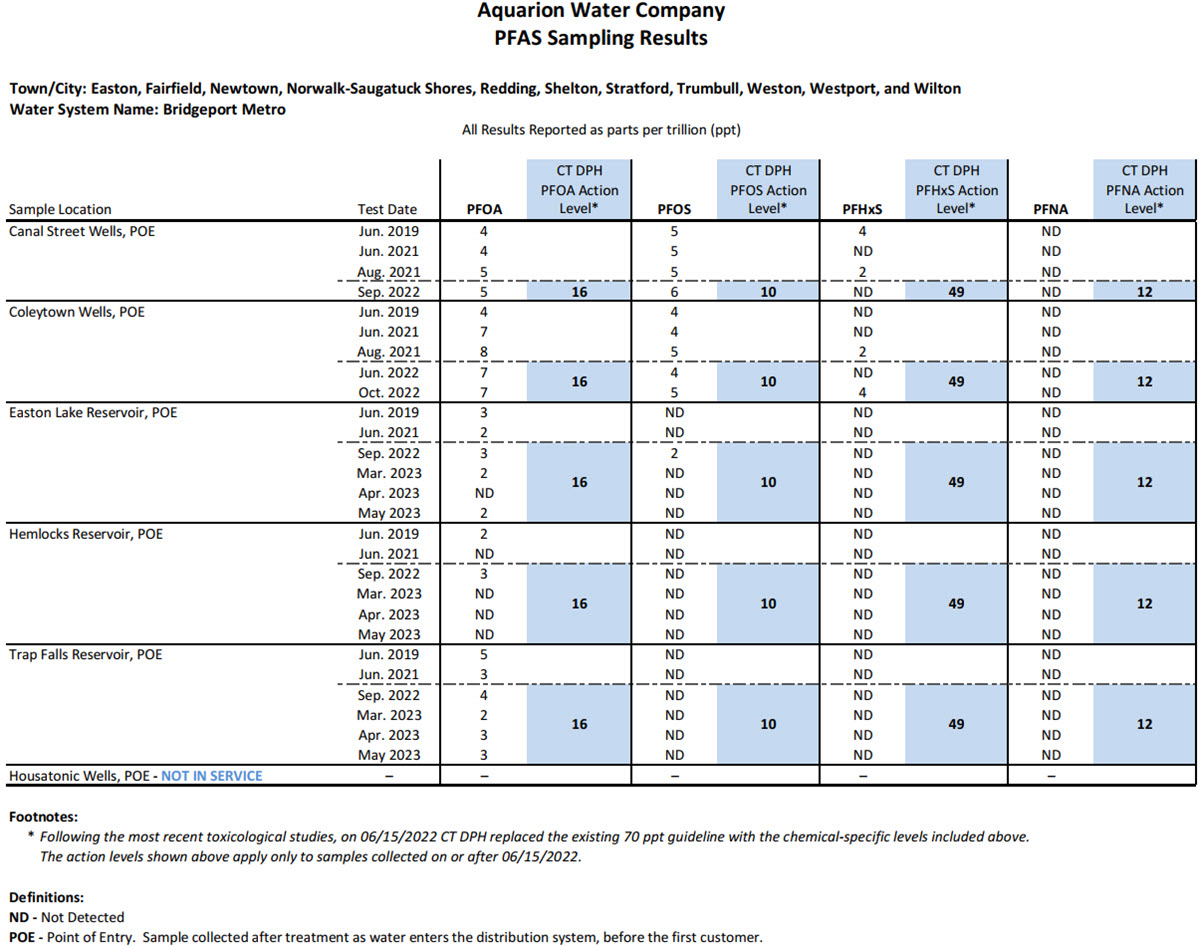 Bridgeport Metro System PFAS results table