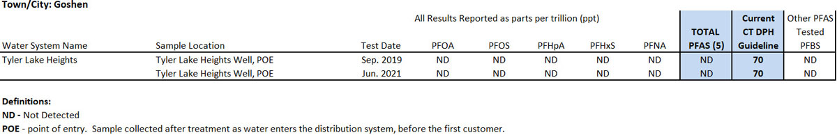 Goshen CT PFAS Results