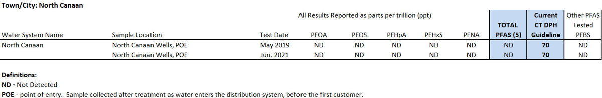 North Canaan CT PFAS Results