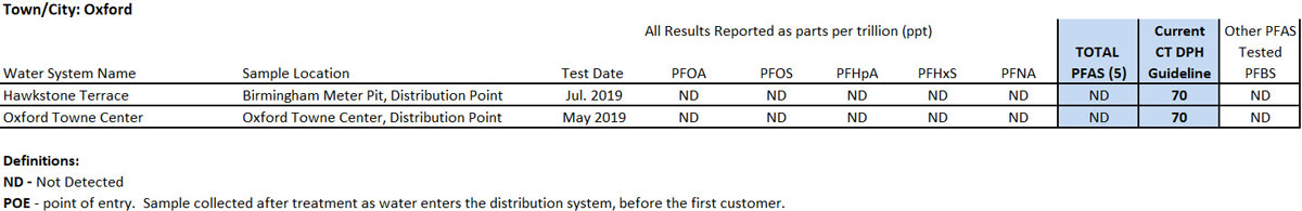 Oxford, Connecticut PFAS results table