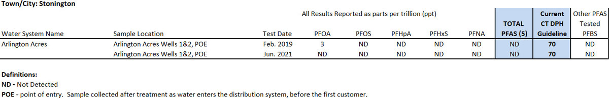 Stonington CT PFAS Results