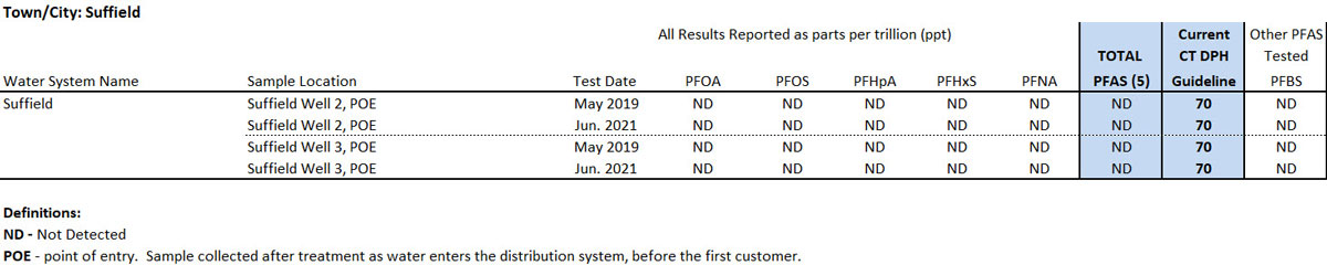 Suffield CT PFAS Results