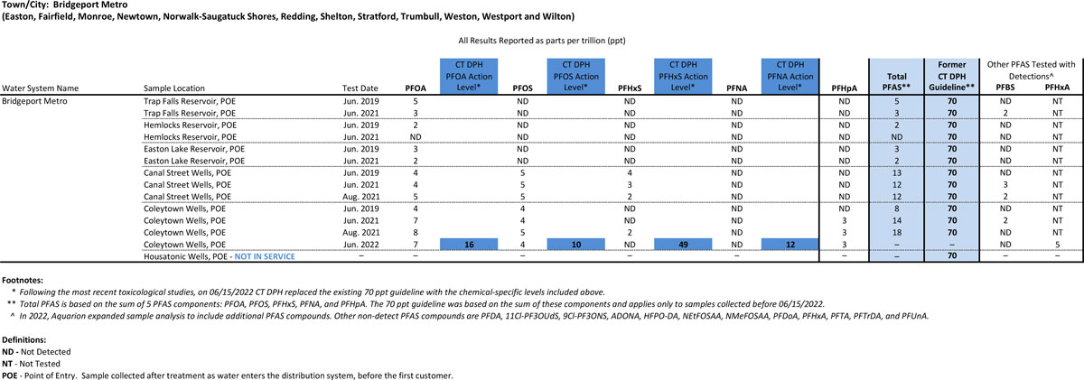 Bridgeport Metro System PFAS results table