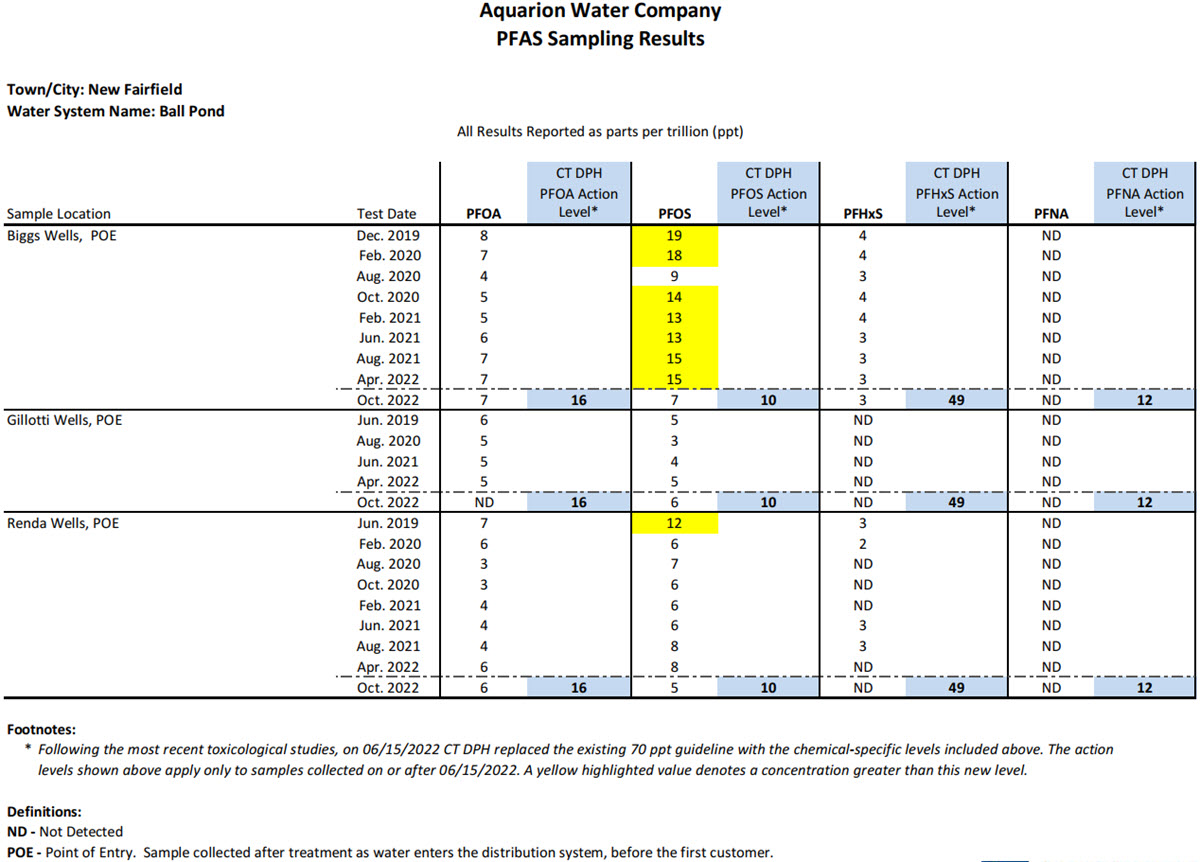 Ball Pond CT PFAS Results