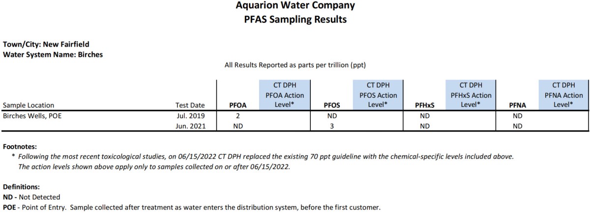 Birches CT PFAS Results