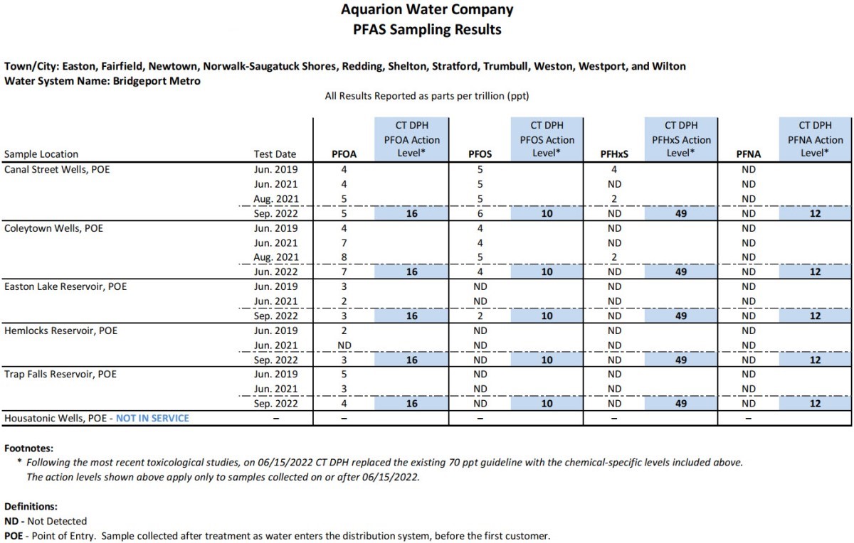 Bridgeport Metro System PFAS results table