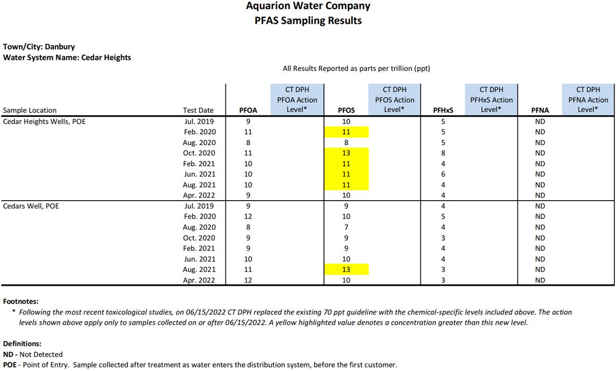 Cedar Heights CT PFAS Results