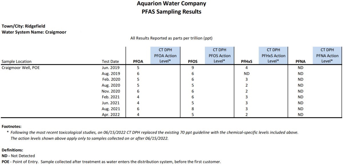 Craigmoor CT PFAS Results