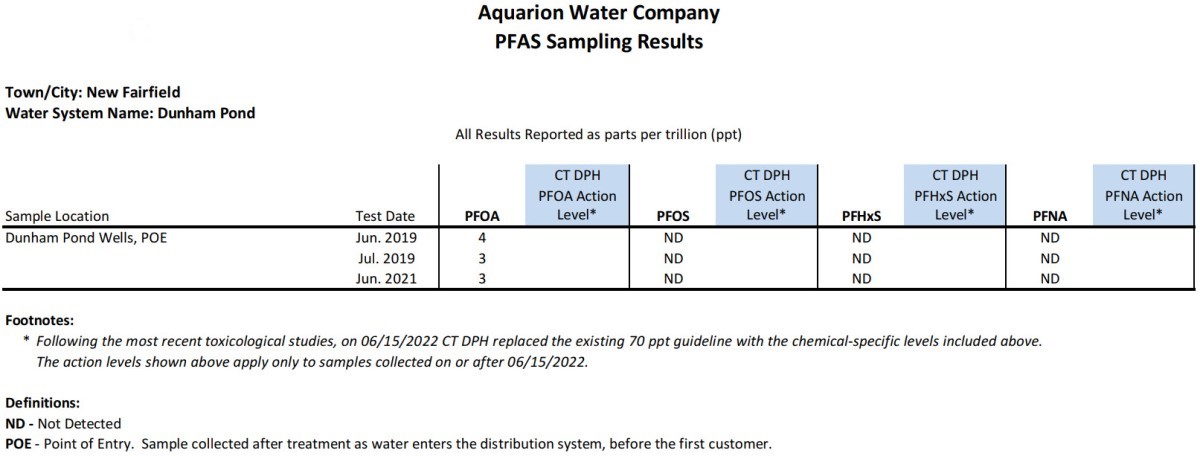 Dunham Pond CT PFAS Results