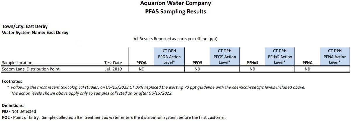 East Derby PFAS Results