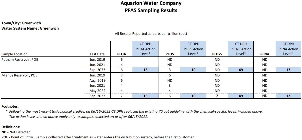 Greenwich CT PFAS Results