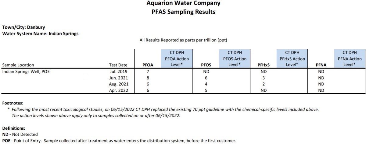 Indian Springs CT PFAS Results