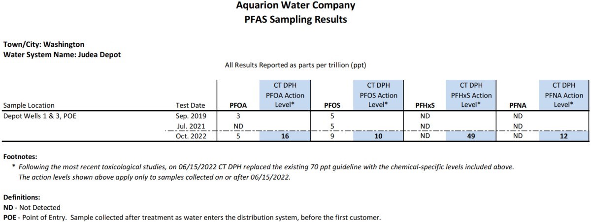 Judea Depot CT PFAS Results