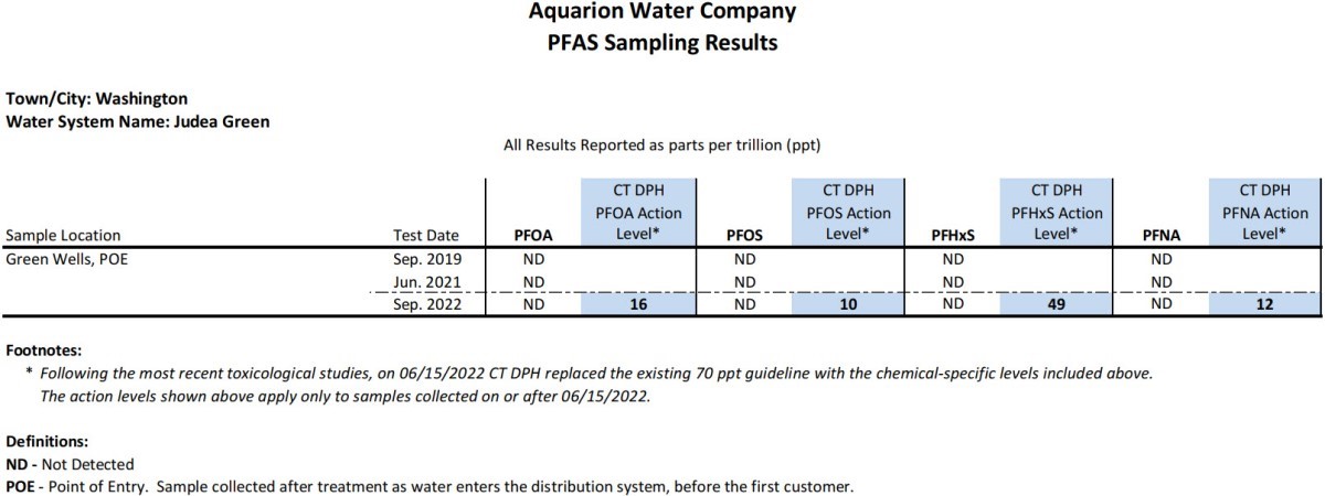 Judea Green CT PFAS Results