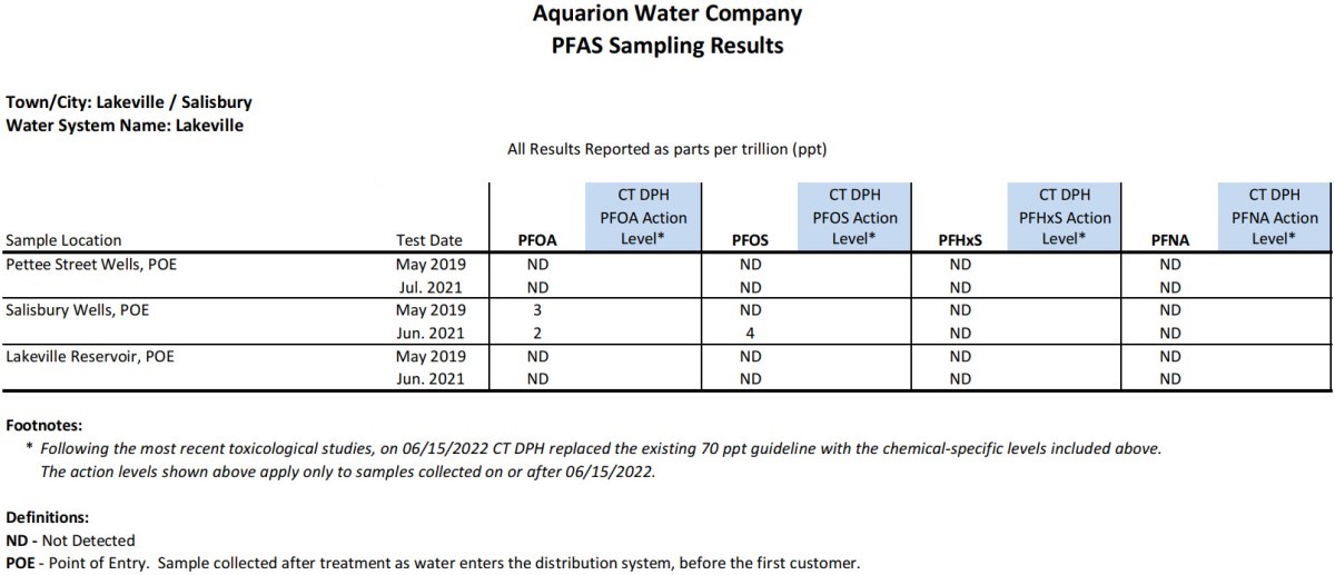 Lakeville CT PFAS Results