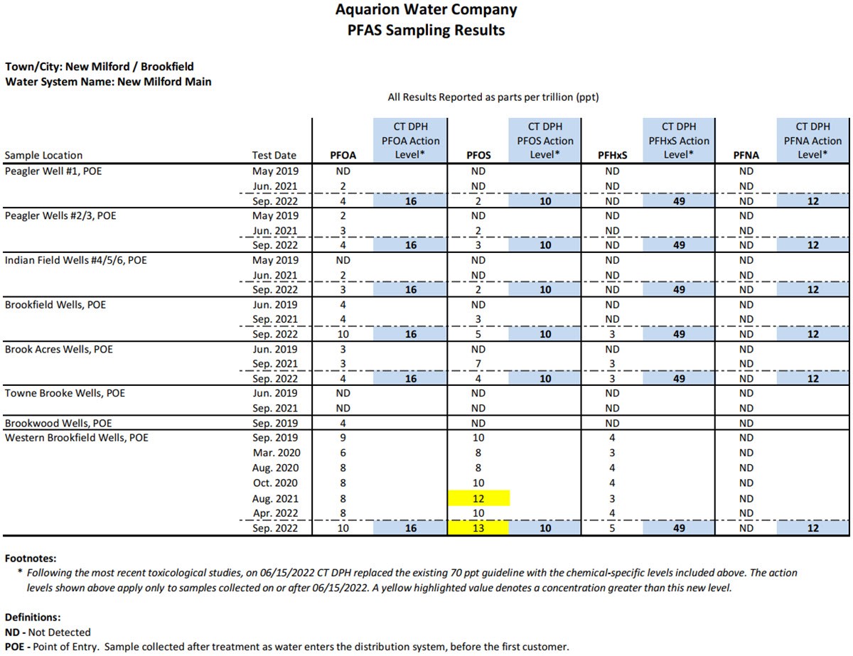 New Milford Regional System PFAS sampling results table