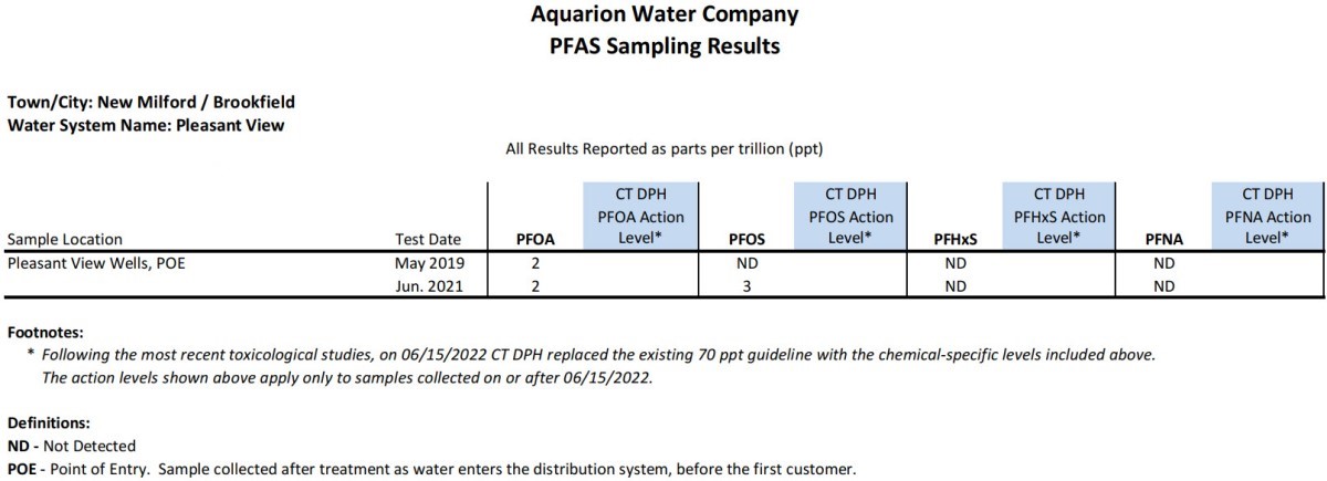 Pleasant View CT PFAS Results