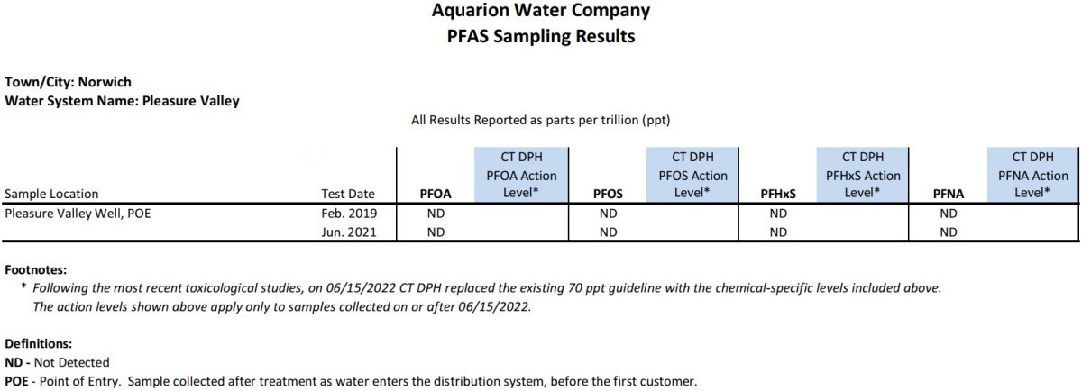 Norwich CT PFAS Results