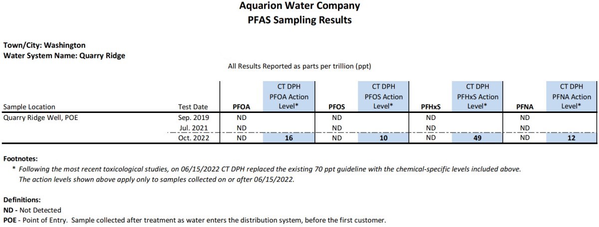 Quarry Ridge CT PFAS Results