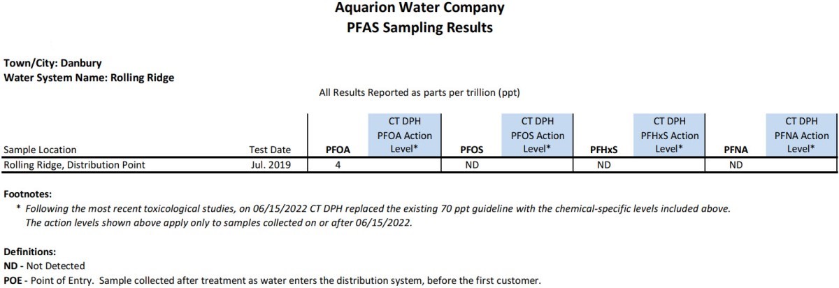 Rolling Ridge CT PFAS Results