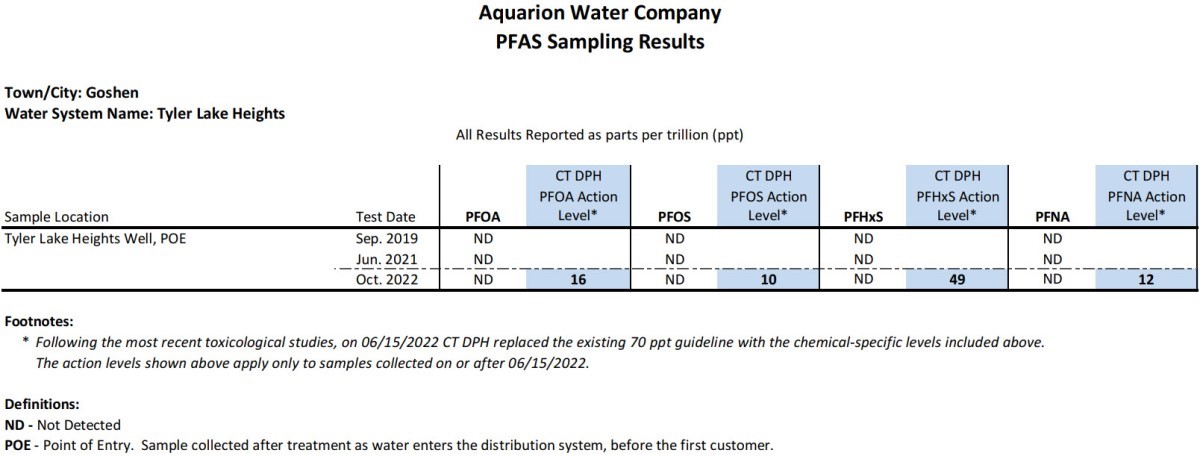 Tyler Lake Heights CT PFAS Results