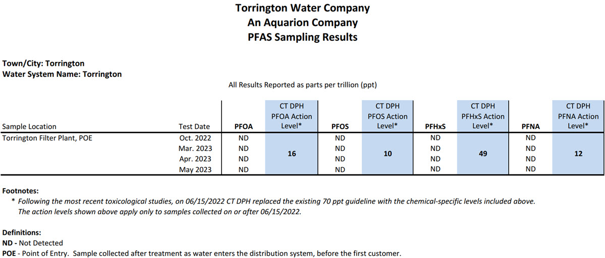 Torrington PFAS sampling results