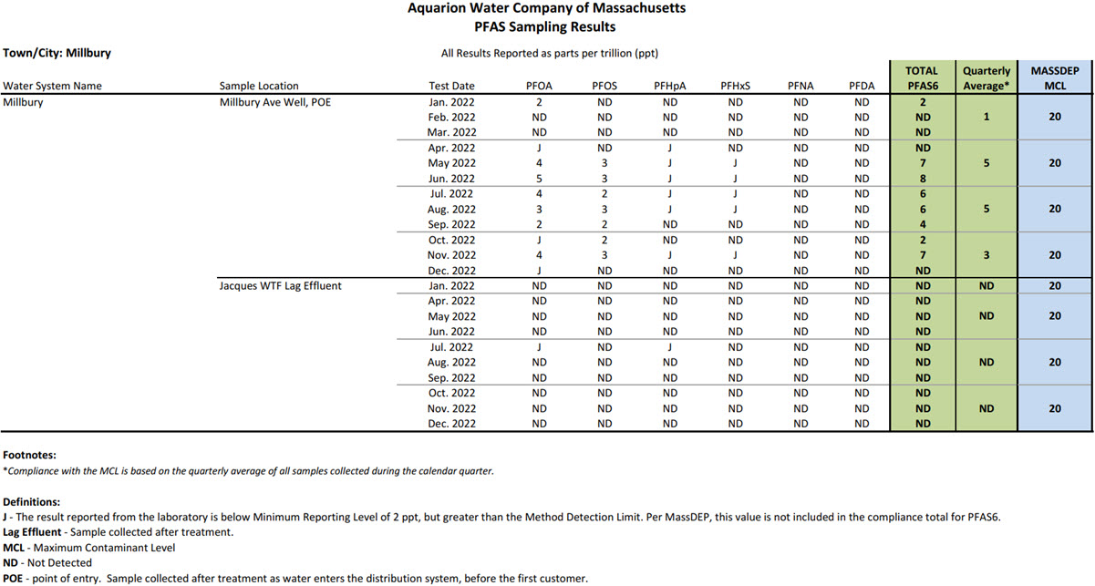 Table of Millbury, MA PFAS results