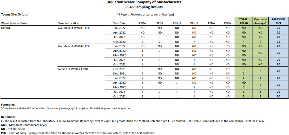 Table of Oxford, MA PFAS results