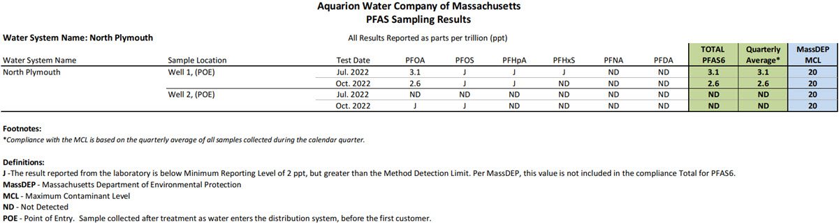 data table of PFAS results