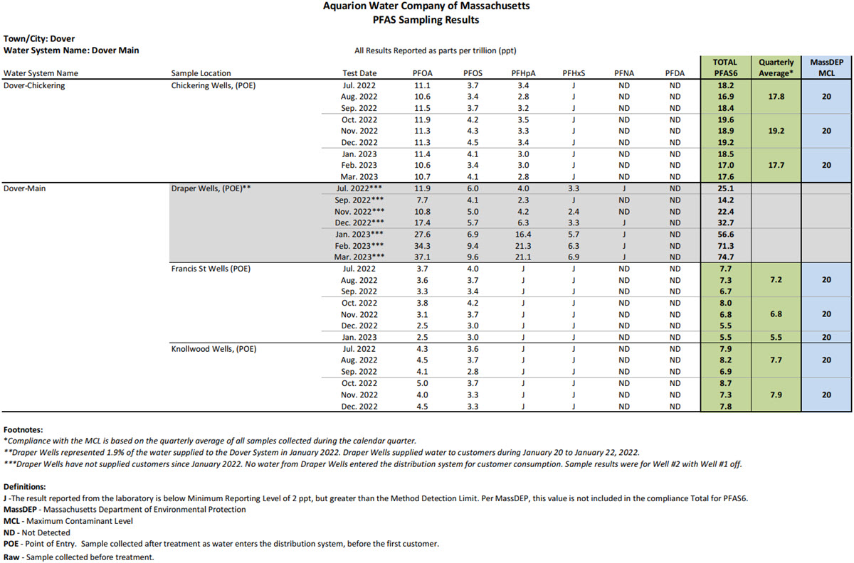 data table of PFAS results