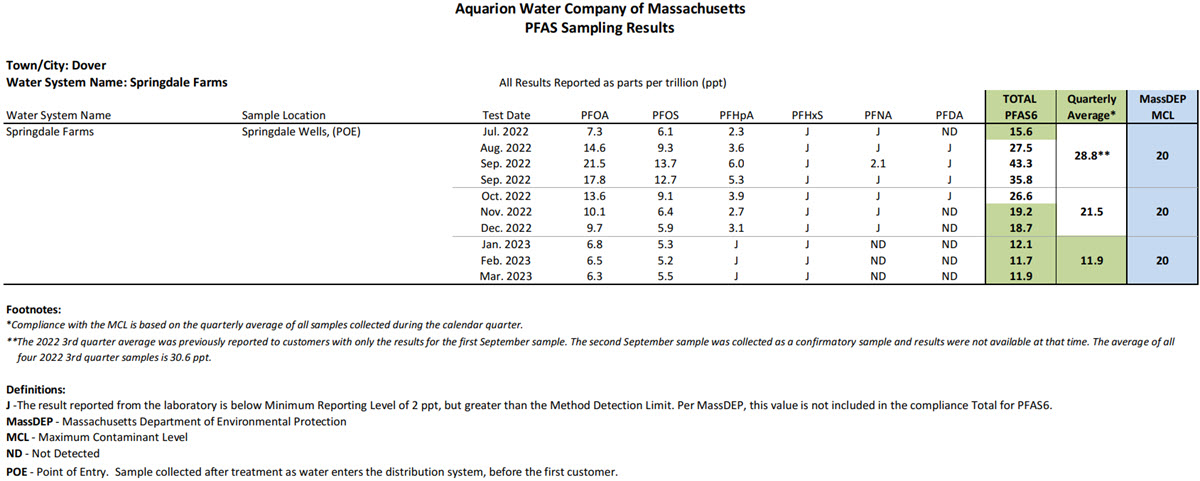 data table of PFAS results