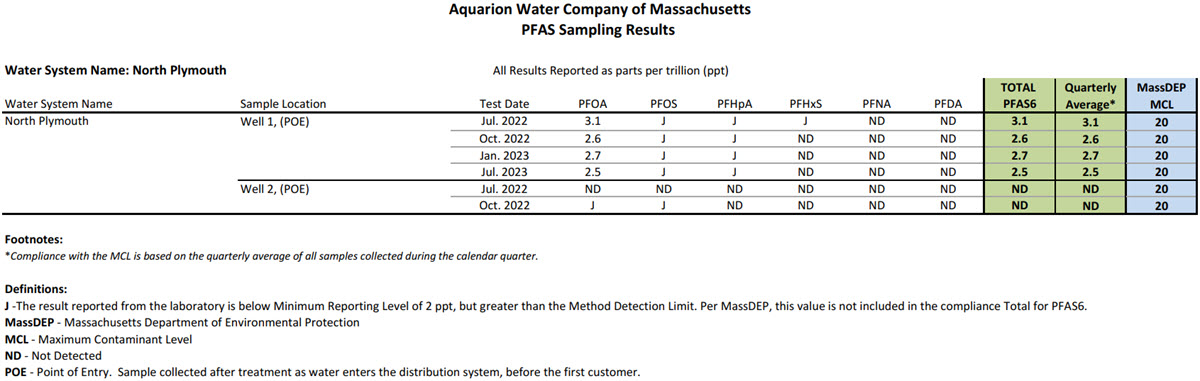 data table of PFAS results
