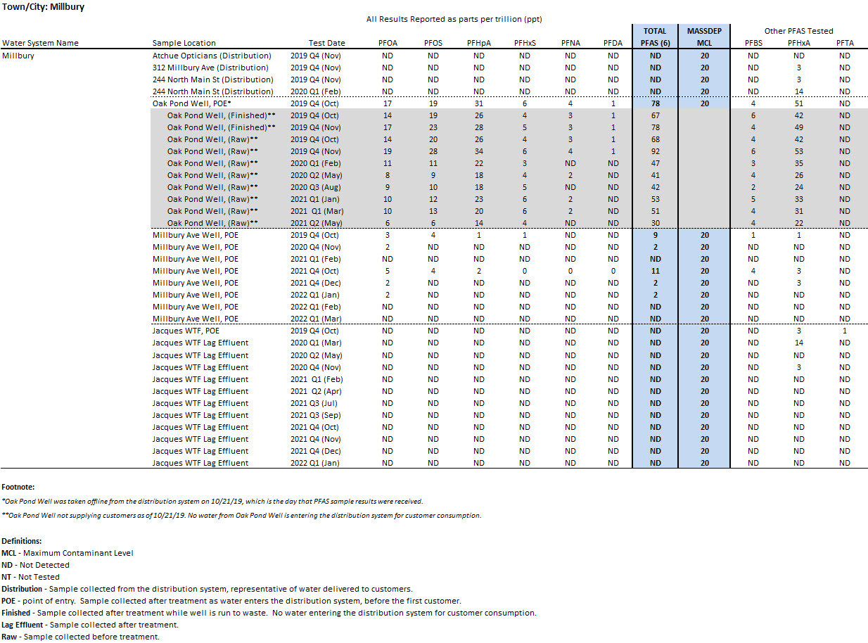 Table of Millbury, MA PFAS results