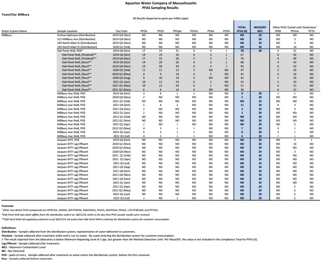 Table of Millbury, MA PFAS results