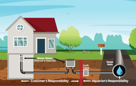 diagram of service line ownership